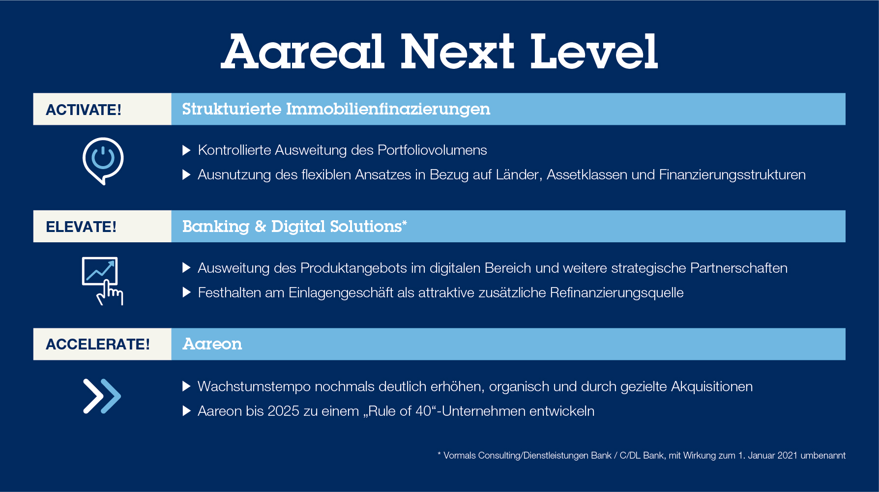 Grafik Aareal Next Level